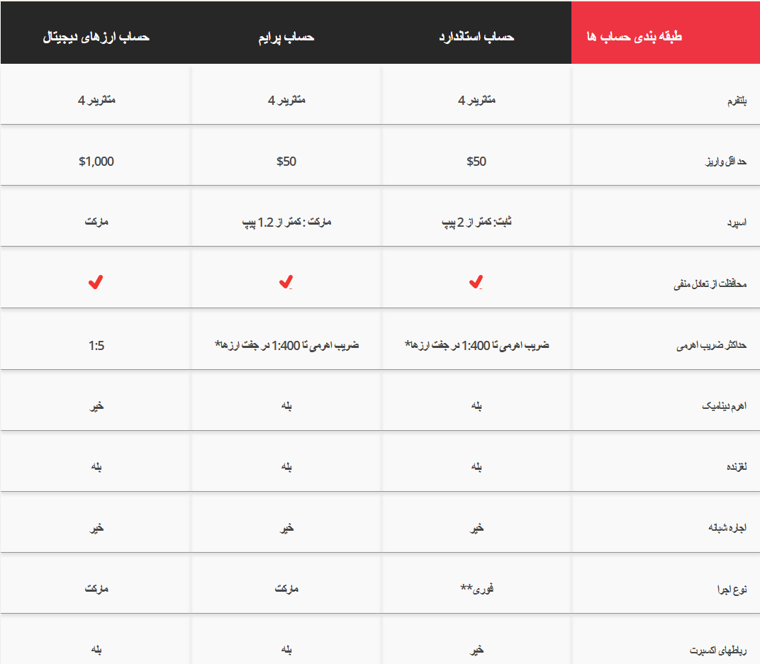 حساب های بروکر ای سی ام بروکرز