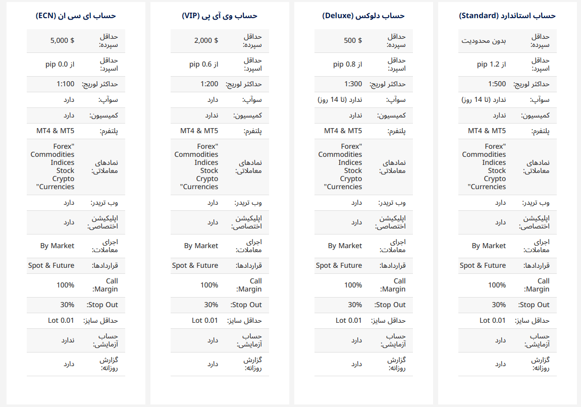 حساب های معاملاتی بورکر سی ام اس پرایم