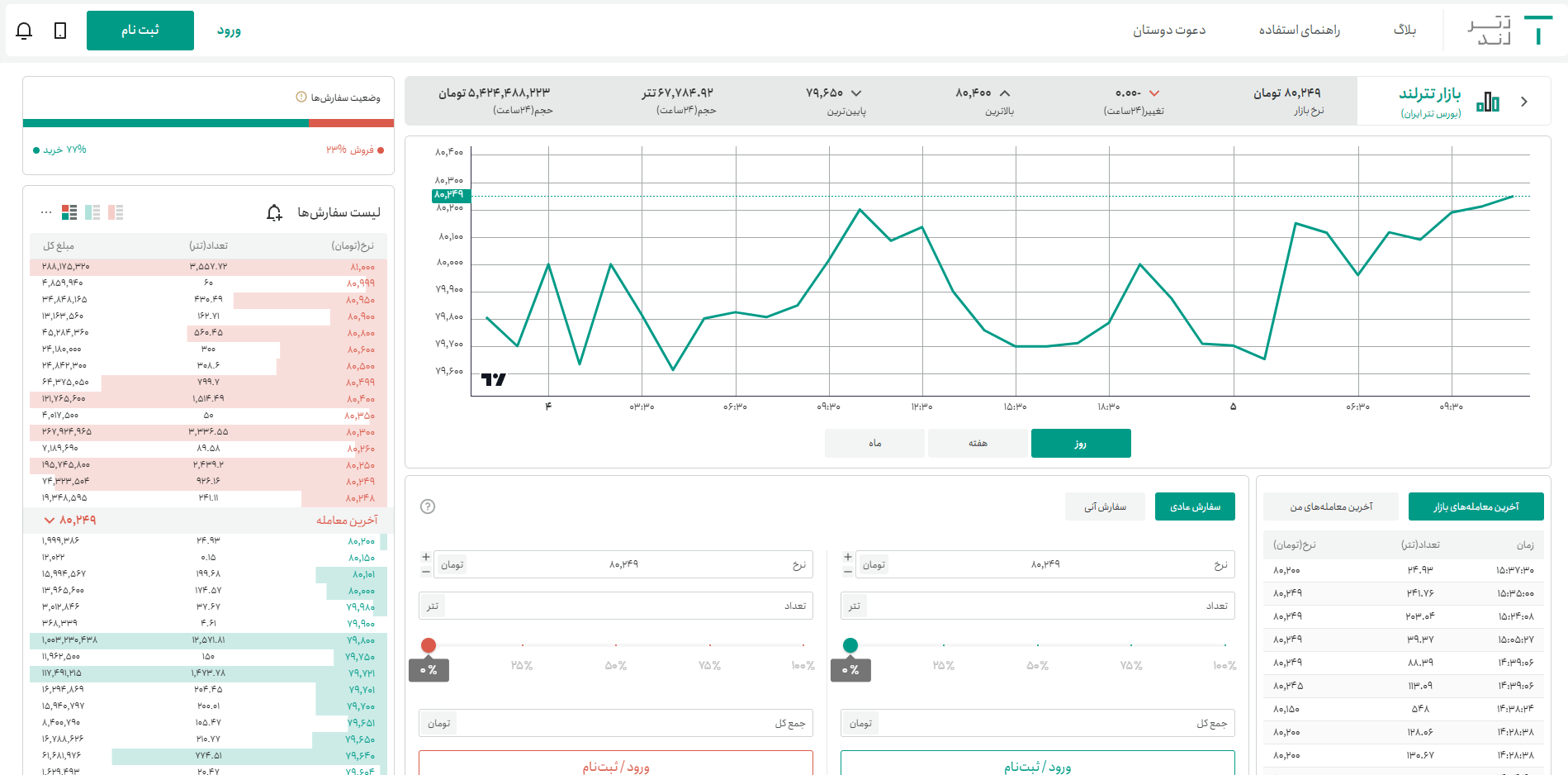 بازار تترلند