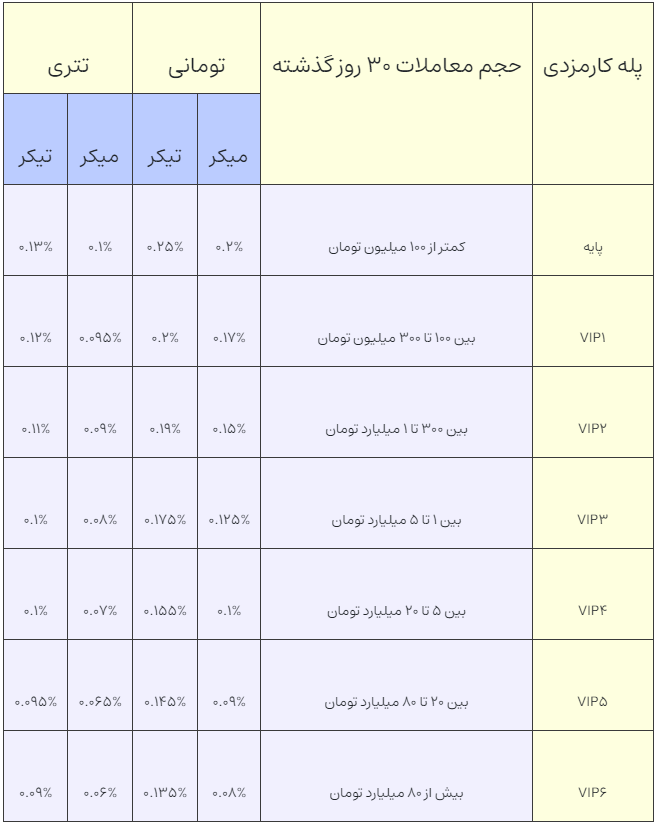 کارمزد ها در صرافی نوبیتکس