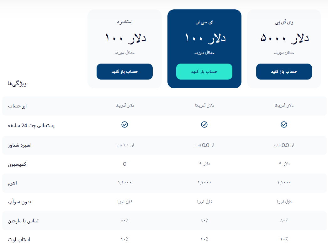 حساب های معاملاتی بروکر ولون اف ایکس 