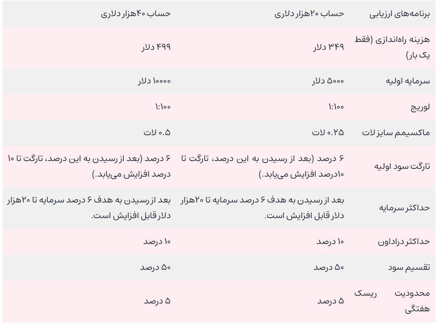 پلن های ارزیابی پراپ فرم الفا چین