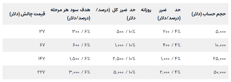 جدول چالش 3 مرحله ای پراپ فرم ان پی ای