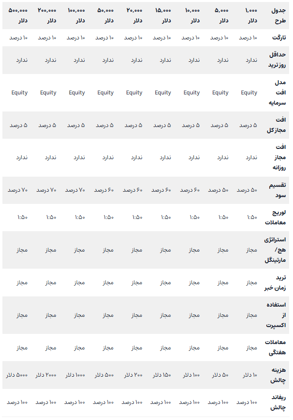 چالش تک مرحله ای پراپ دارا
