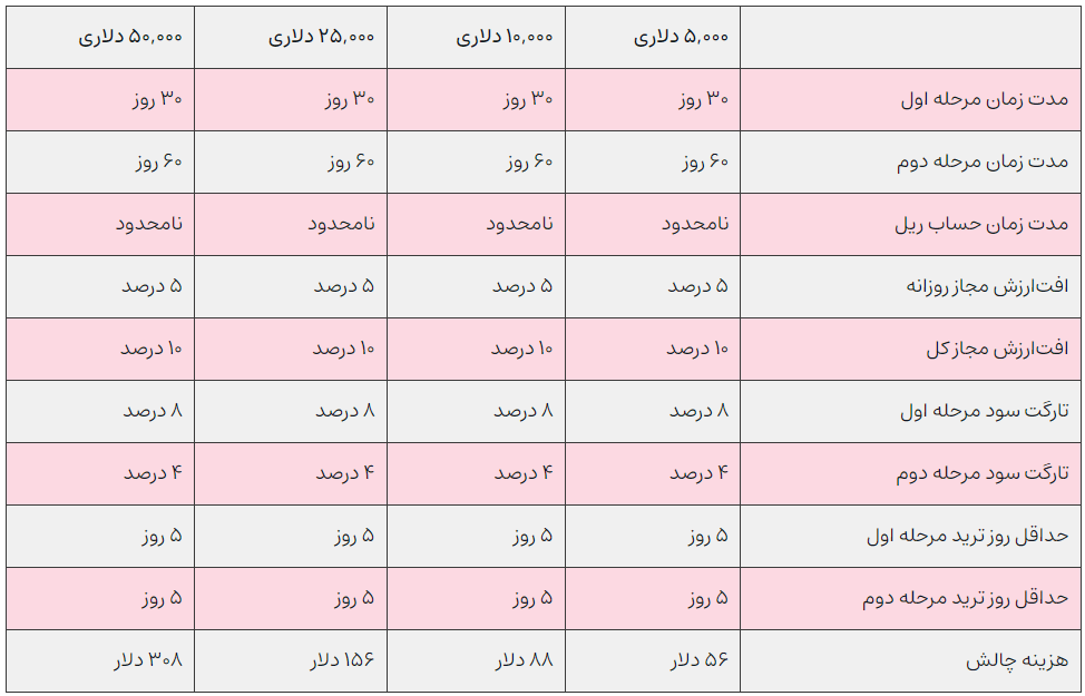 پلن های معاملاتی پراپ فرم پراپی